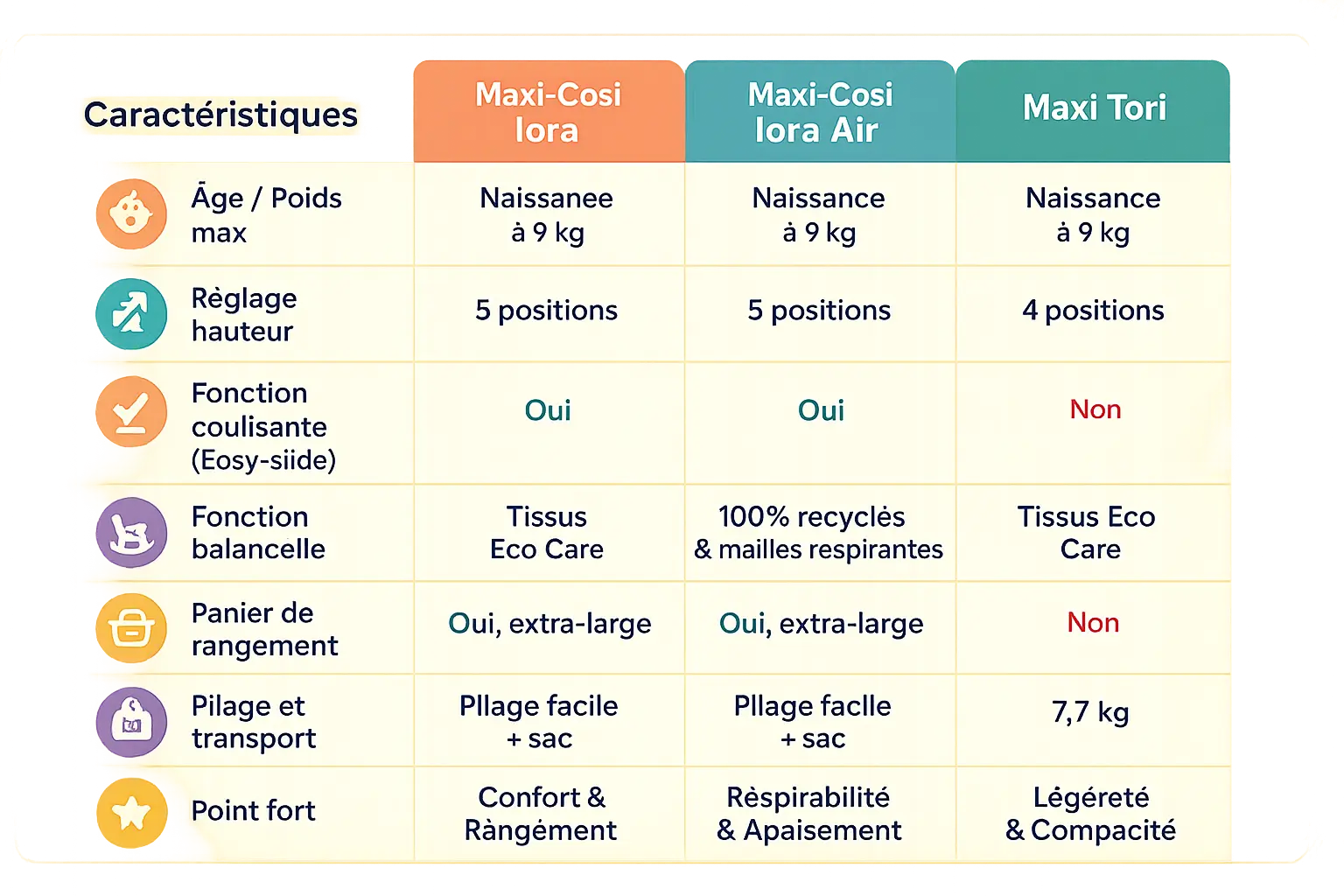 Comparatif des modèles Maxi-Cosi Iora, Iora Air et Tori