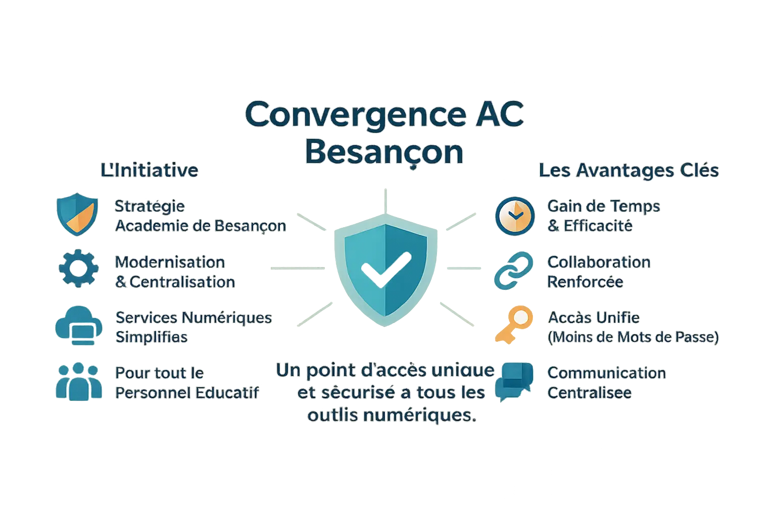 Illustration de l'initiative Convergence de l'académie de Besançon