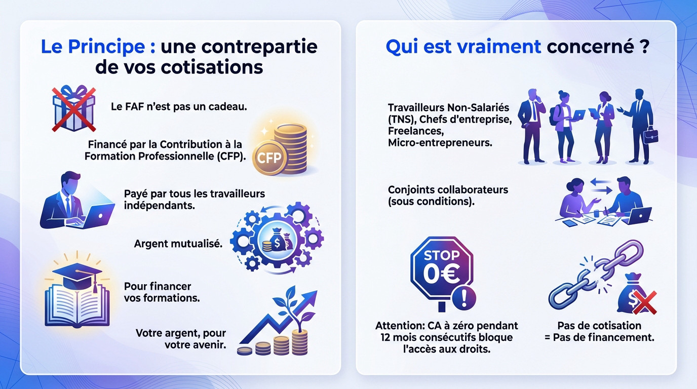 Schéma explicatif du fonctionnement du Fonds d'Assurance Formation et des bénéficiaires éligibles