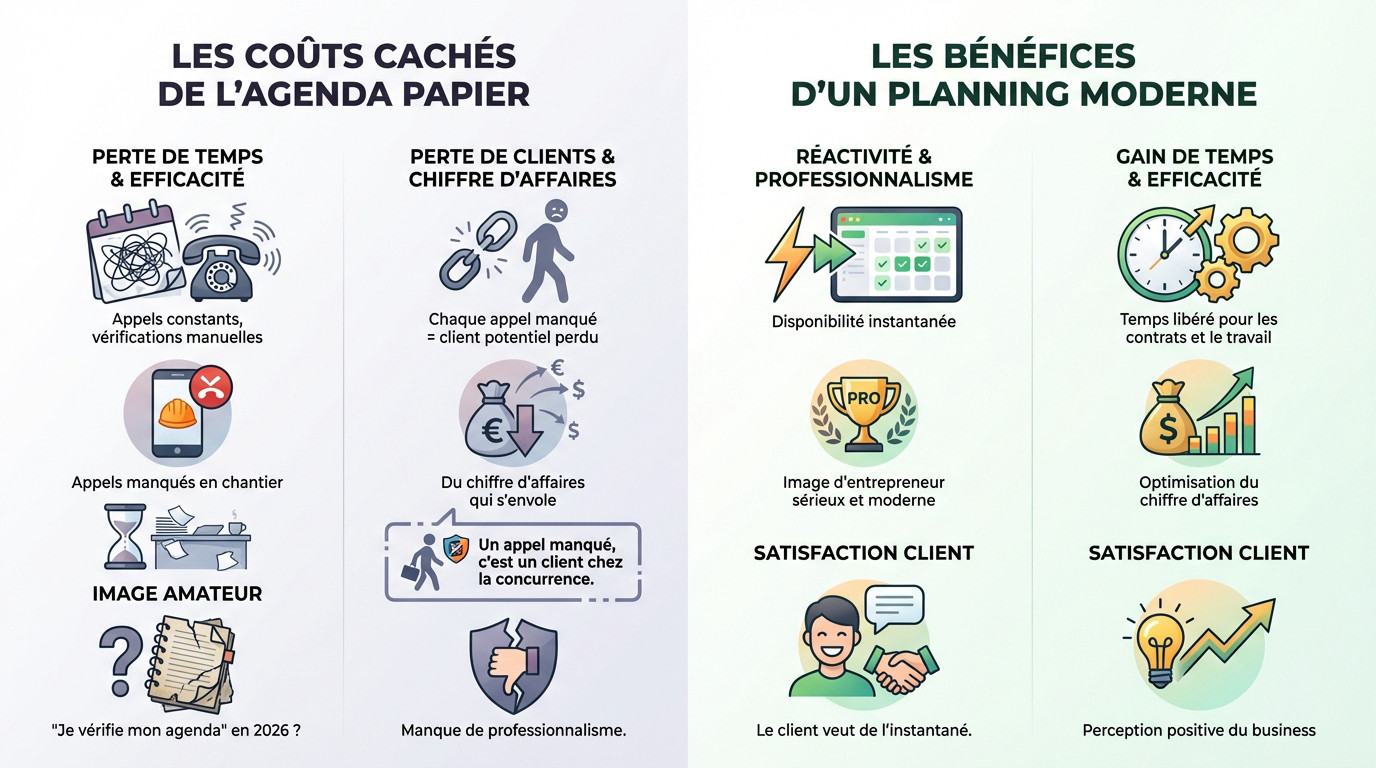 Comparaison pertes financières agenda papier vs rentabilité planning en ligne