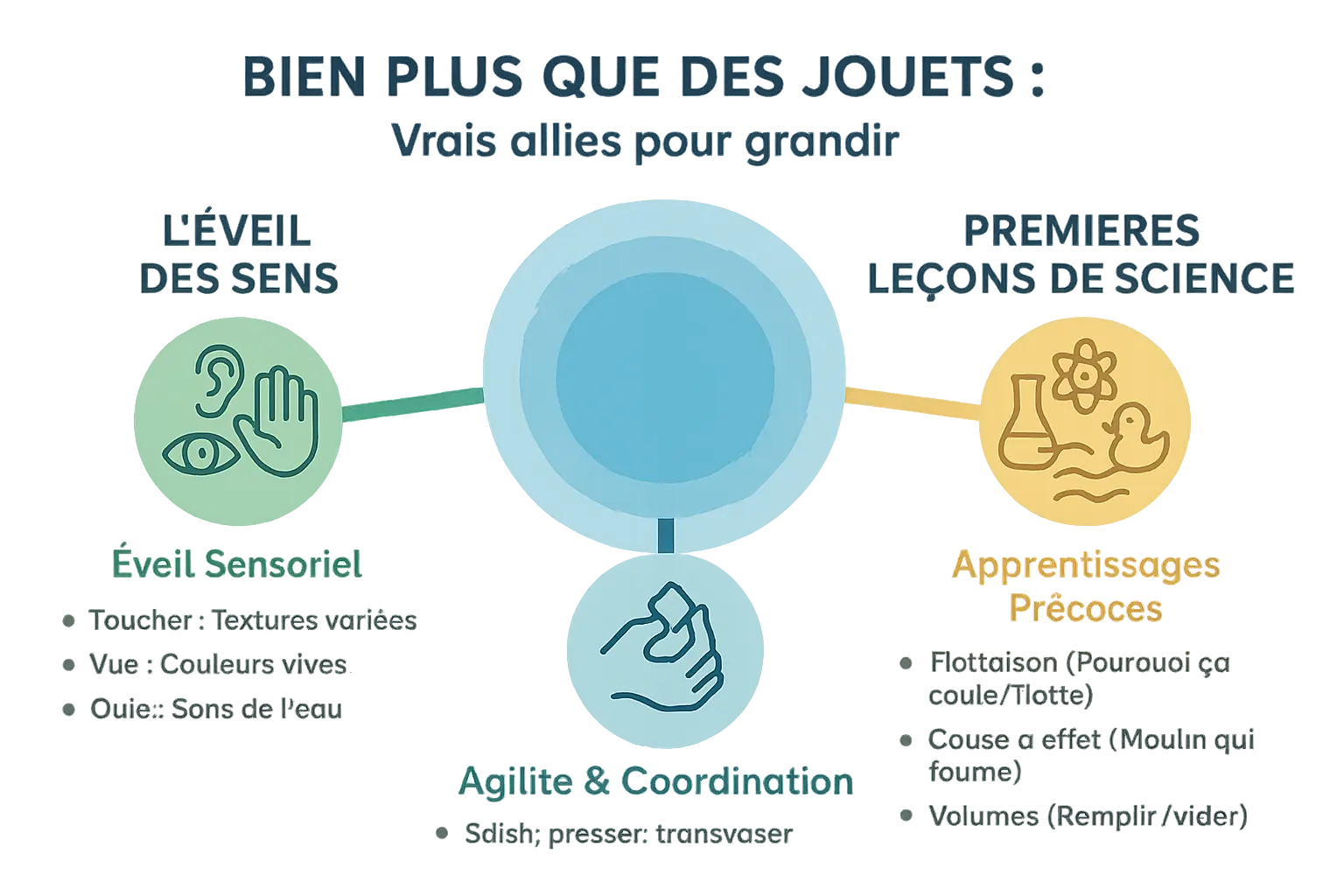 Illustration des bienfaits éducatifs des jouets de bain