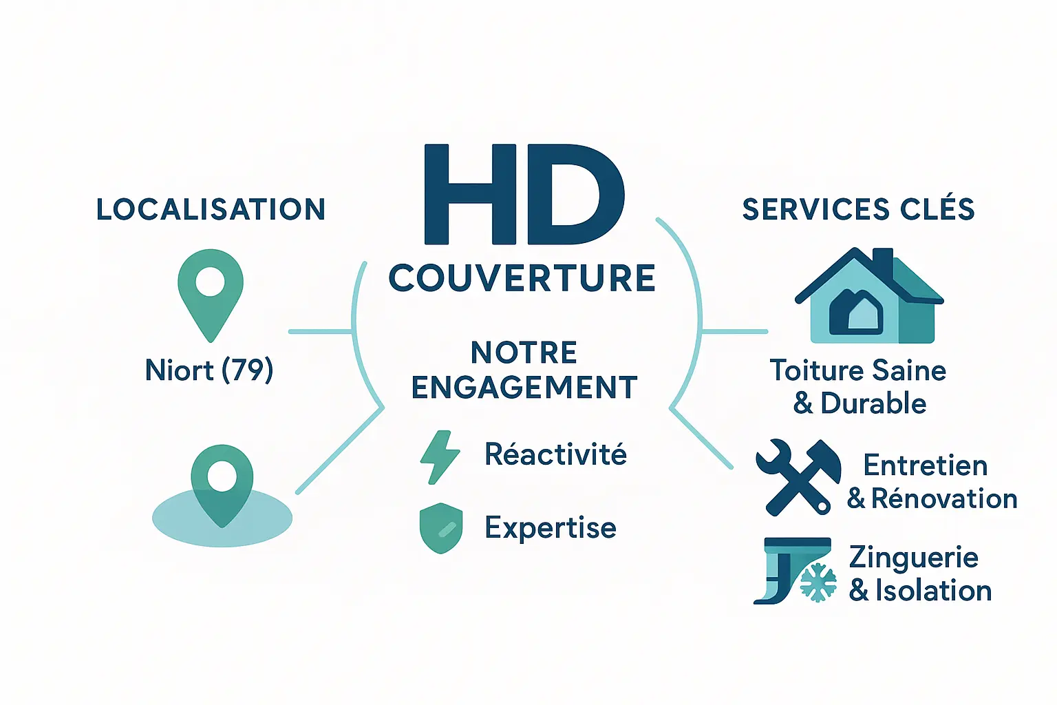 Illustration des services de HD Couverture à Niort