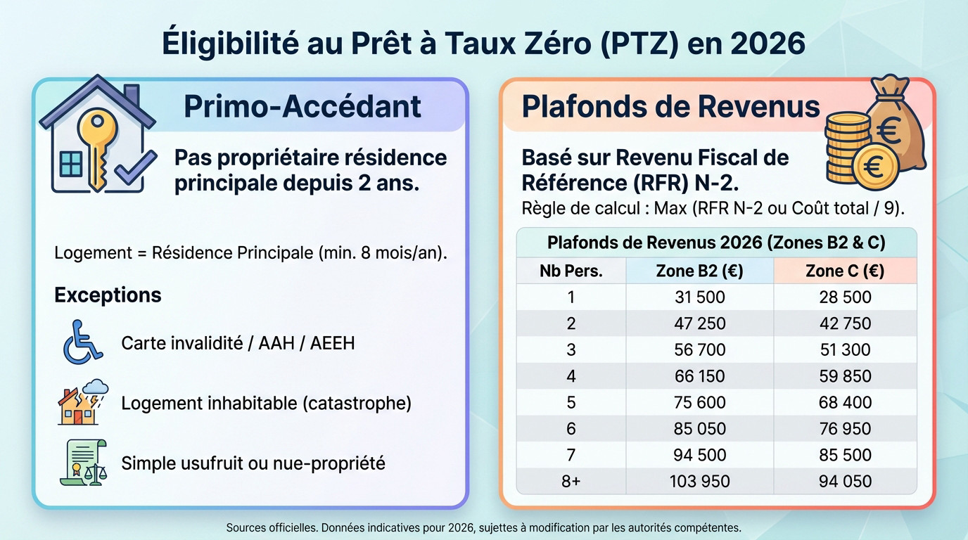Illustration des conditions d'éligibilité et plafonds de revenus pour le PTZ 2026