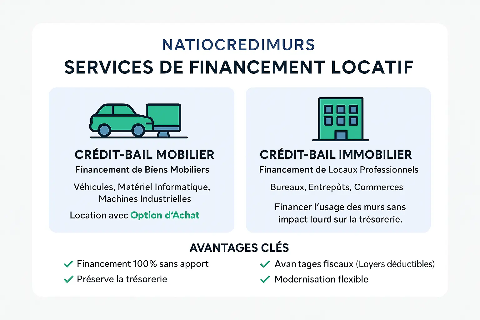 Illustration des services de financement locatif de Natiocredimurs