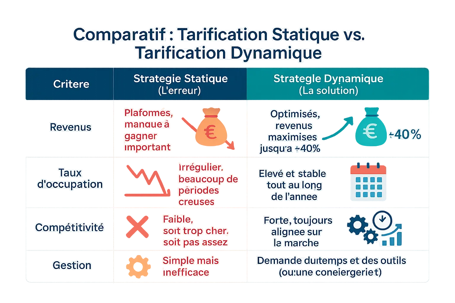 Illustration d'une stratégie de tarification dynamique Airbnb