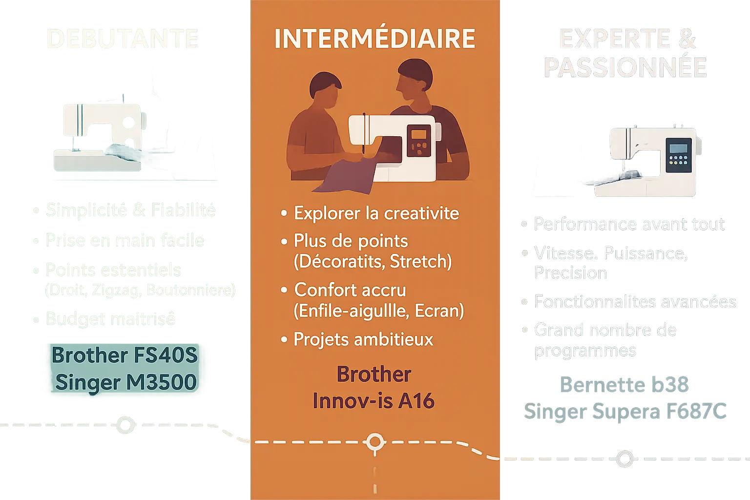 Comparaison des meilleures machines à coudre 2025