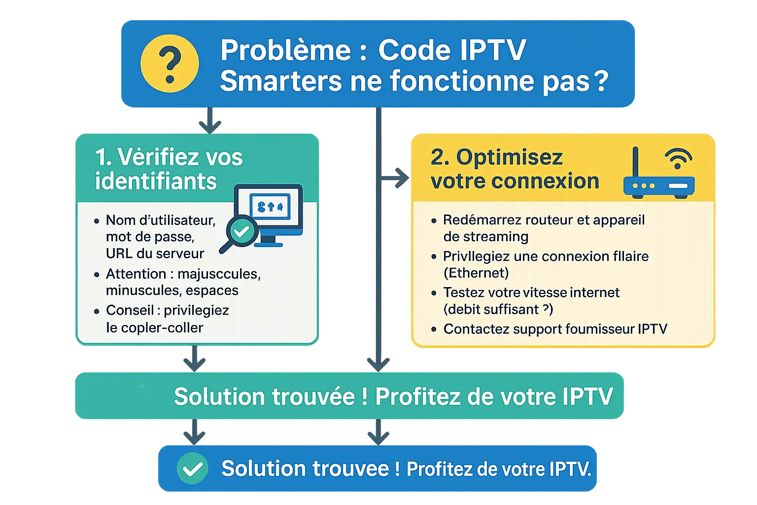 Guide IPTV Smarters Pro
