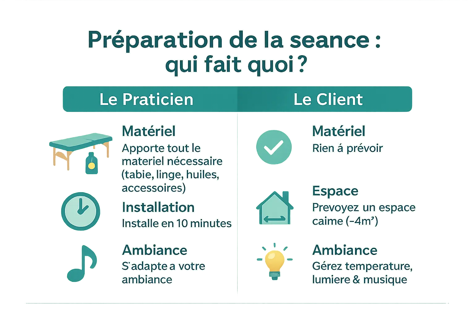 Préparation de la séance : qui fait quoi ?