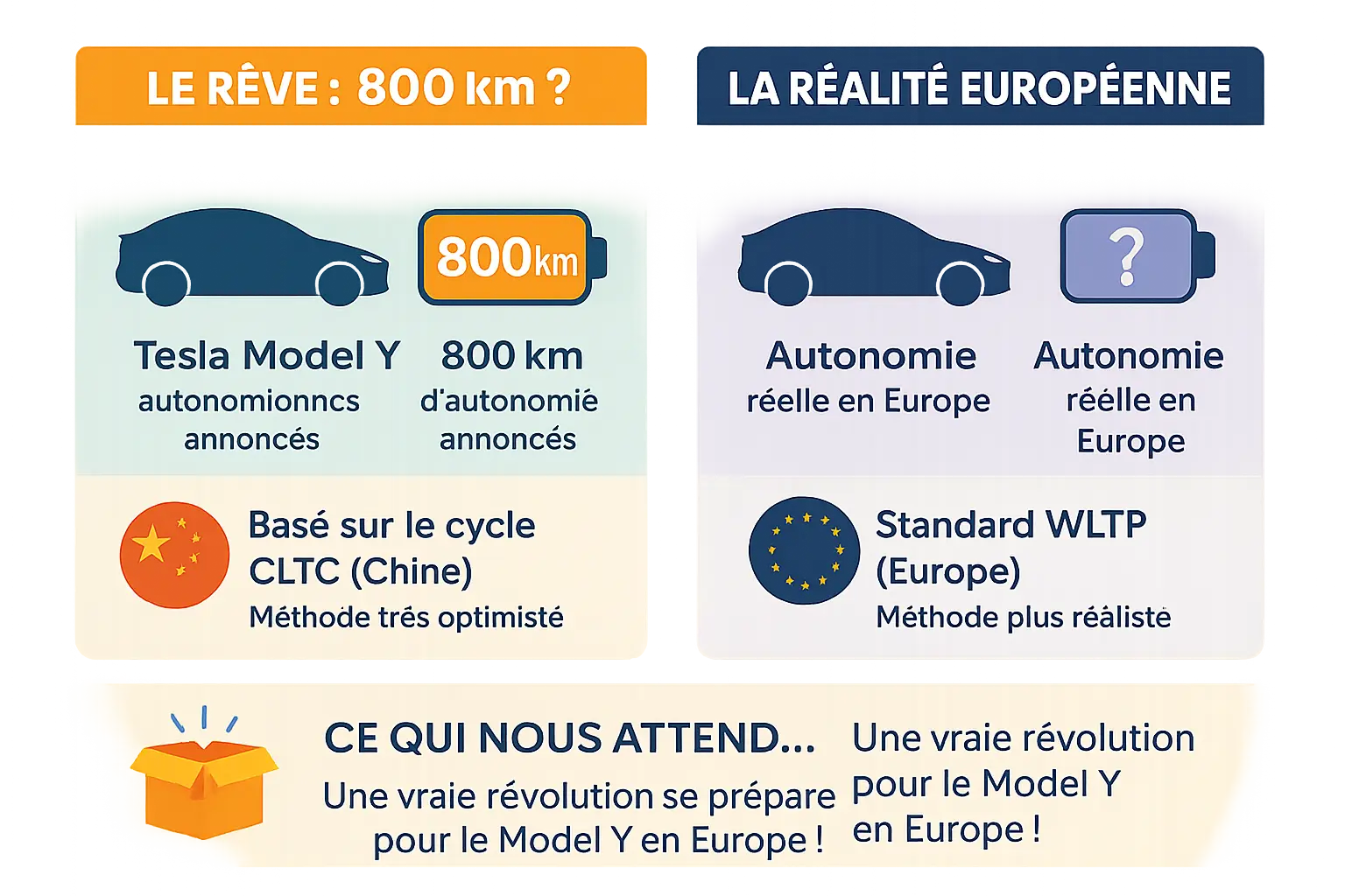 <strong>Comparaison des normes CLTC et WLTP</strong> pour la Tesla Model Y