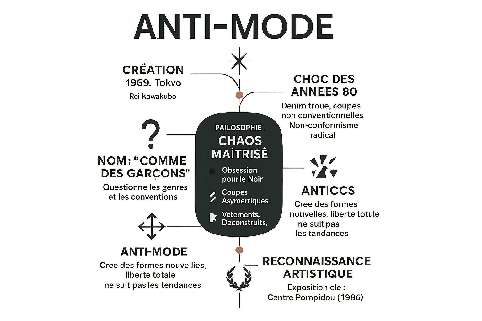 Comme des Garçons: L'évolution anti-mode