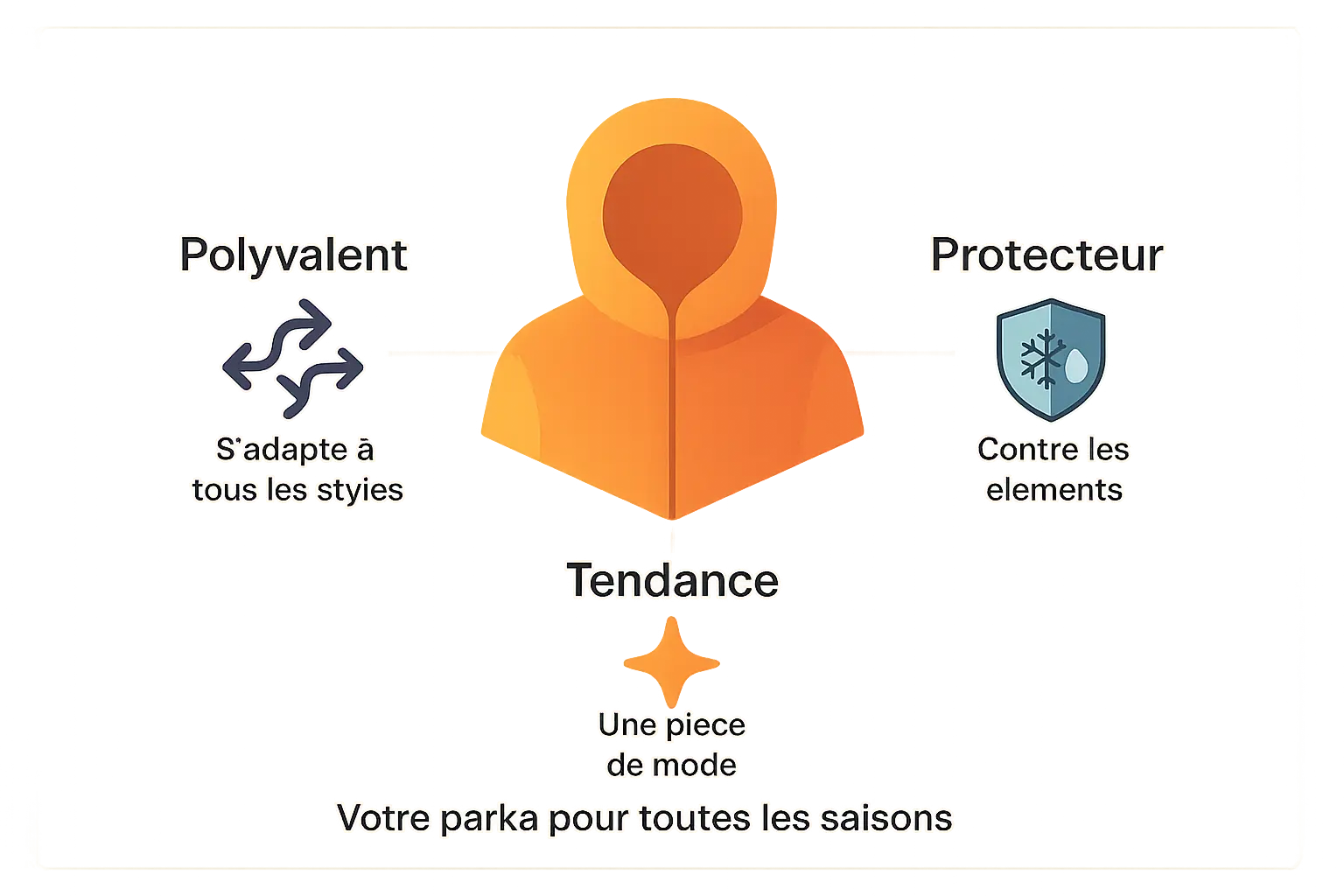 Illustration représentant les atouts d'une parka : style, chaleur et polyvalence