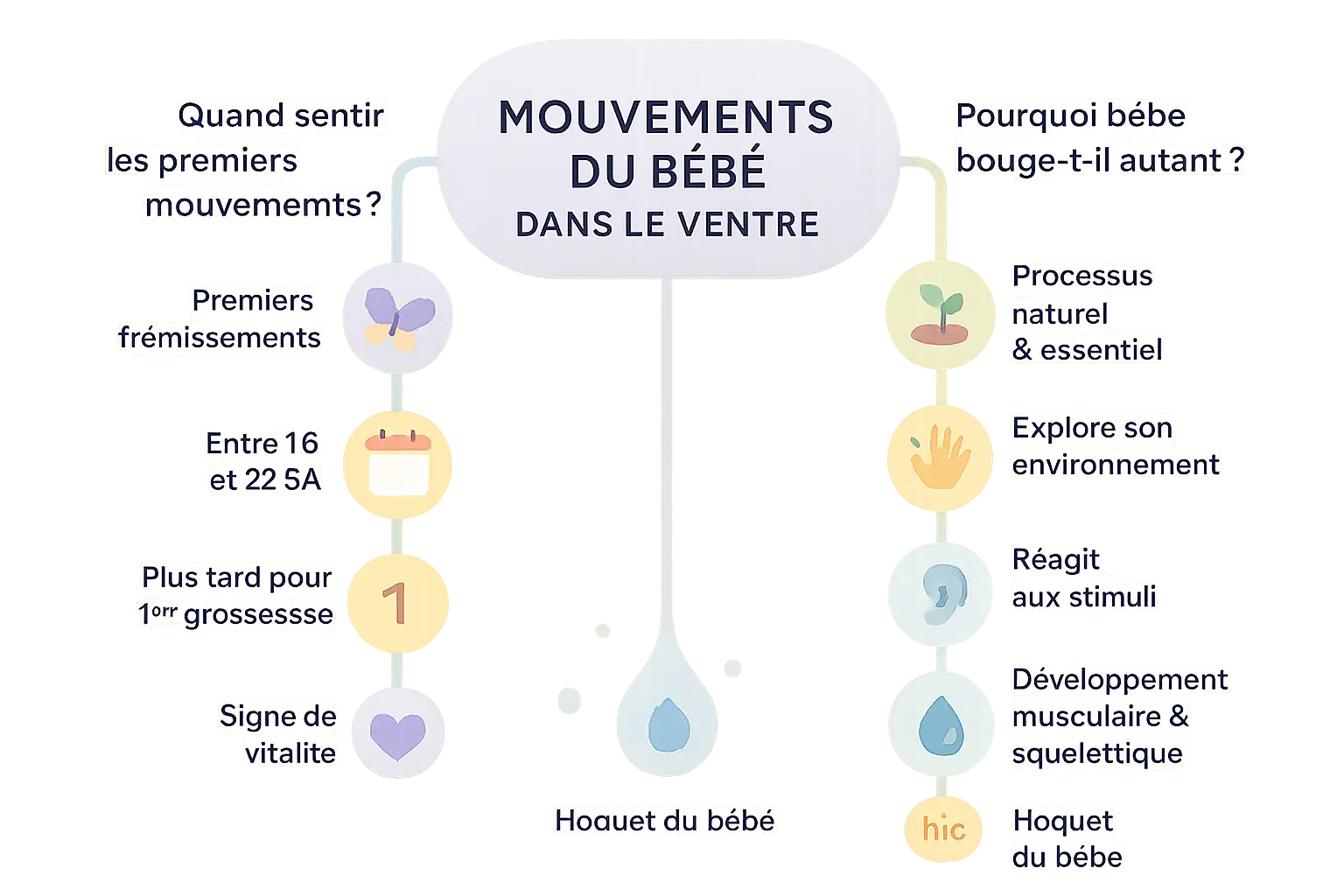 Illustration d'un bébé bougeant dans le ventre de sa mère