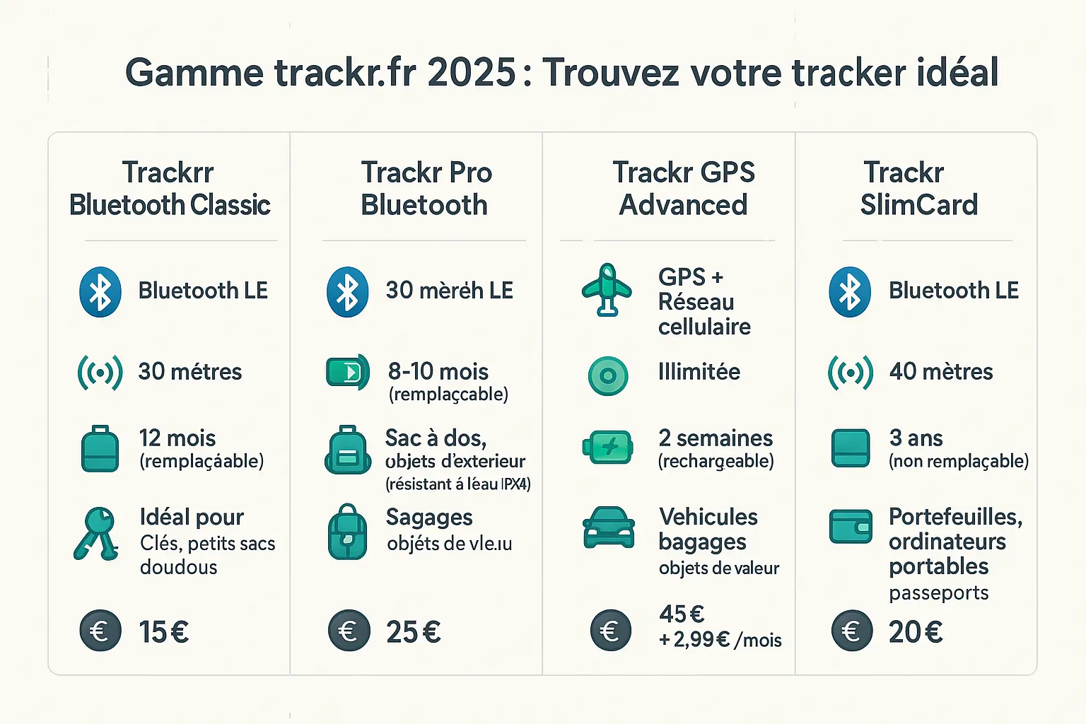 Comparaison des Trackr 2025