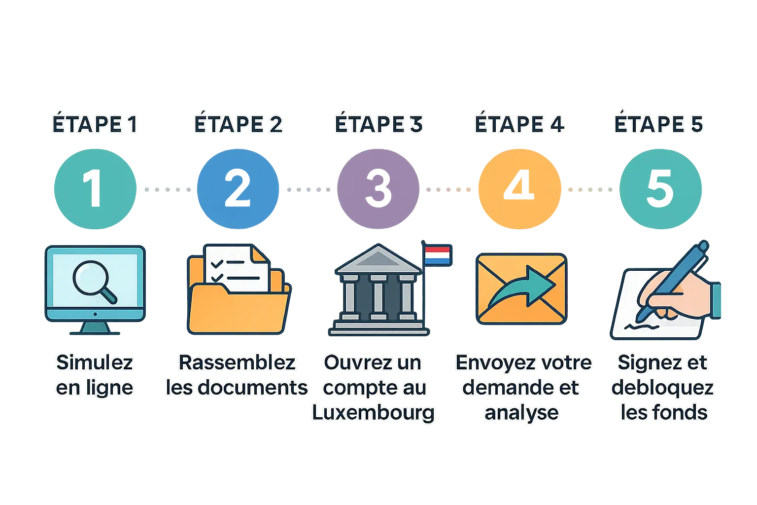 Processus simplifié pour obtenir un crédit au Luxembourg