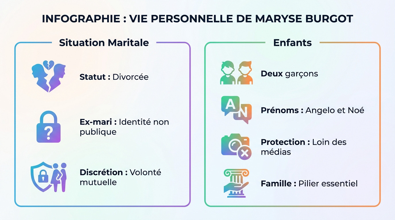 Infographie détaillant la vie personnelle et familiale de la journaliste Maryse Burgot