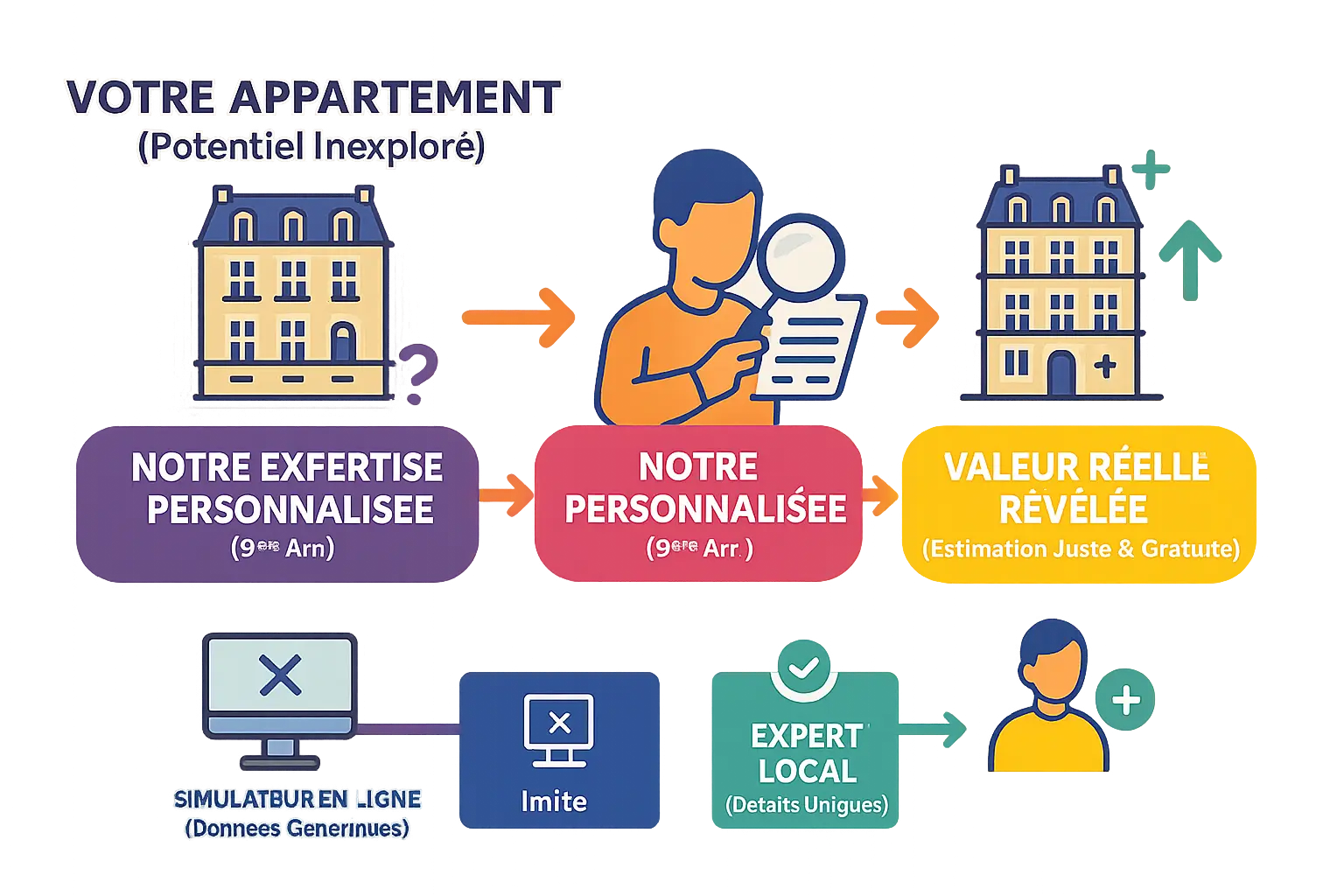 Vue sur les rues typiques du 9ème arrondissement de Paris