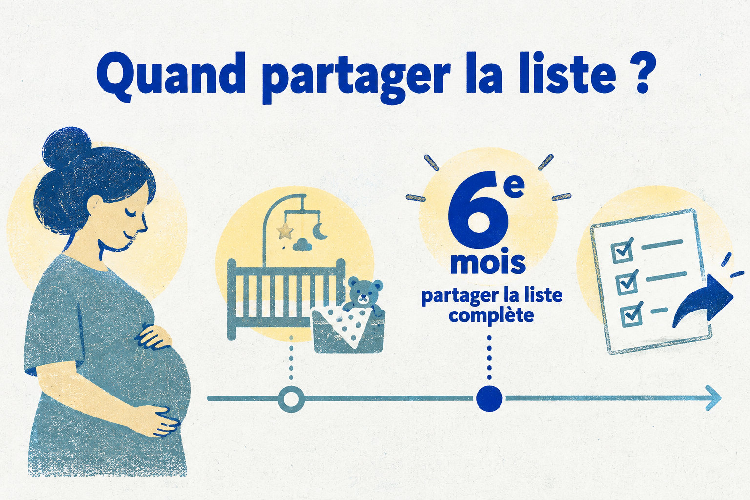 La liste se prépare au 5ᵉ mois et se partage, une fois complète, au 6ᵉ mois.