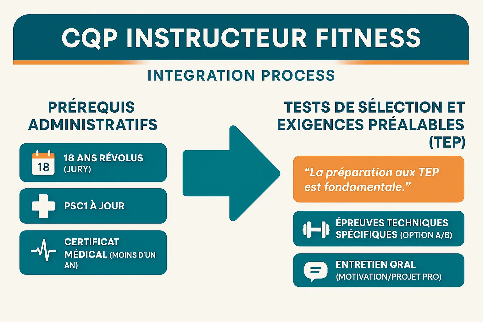 Processus d'intégration CQP Instructeur Fitness
