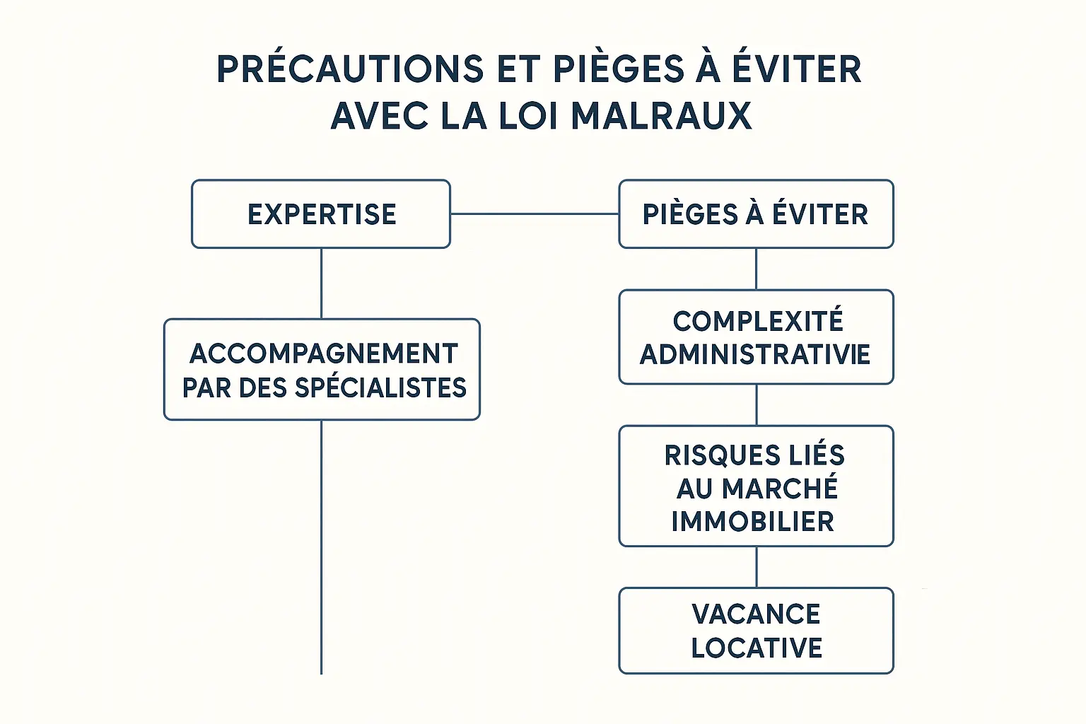 Infographie illustrant les précautions à prendre et les pièges à éviter avec la loi Malraux, incluant la complexité administrative, les risques liés au marché immobilier et à la vacance locative, et l'importance d'un accompagnement expert.