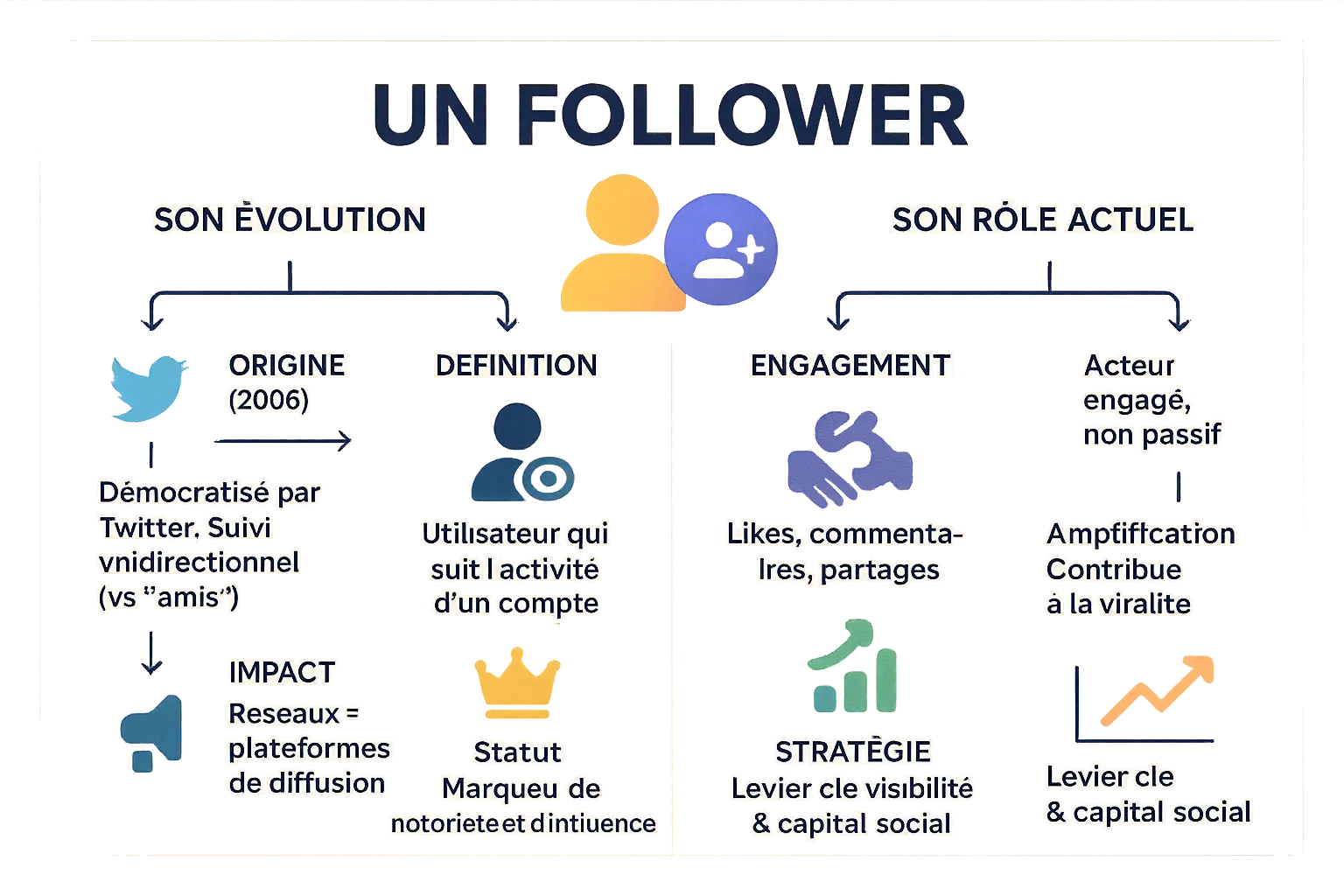 Infographie sur les followers sur les réseaux sociaux