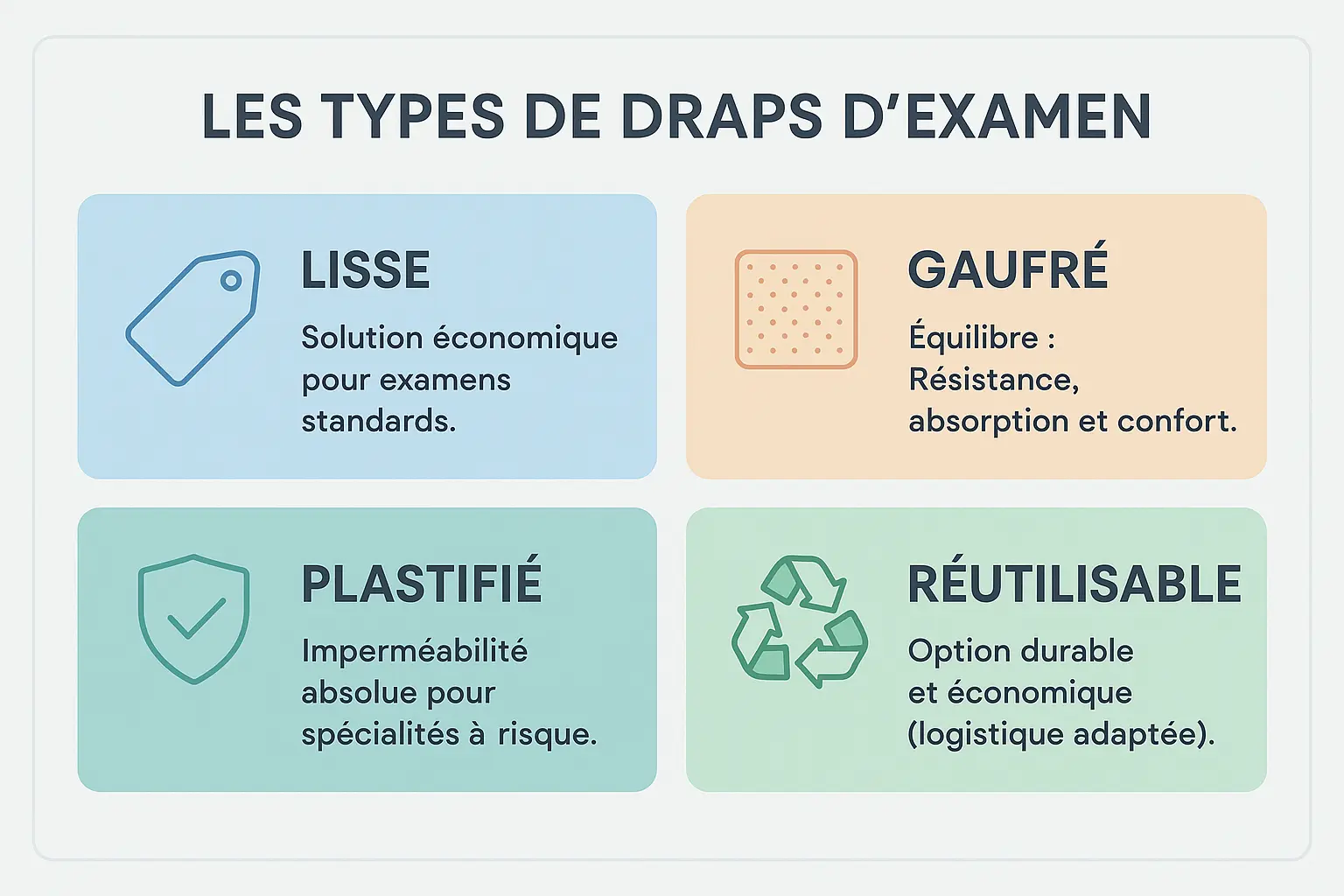 Comparatif des 4 types de draps d'examen (lisse, gaufr&eacute;, plastifi&eacute; et r&eacute;utilisable) avec leurs caract&eacute;ristiques techniques et domaines d'application