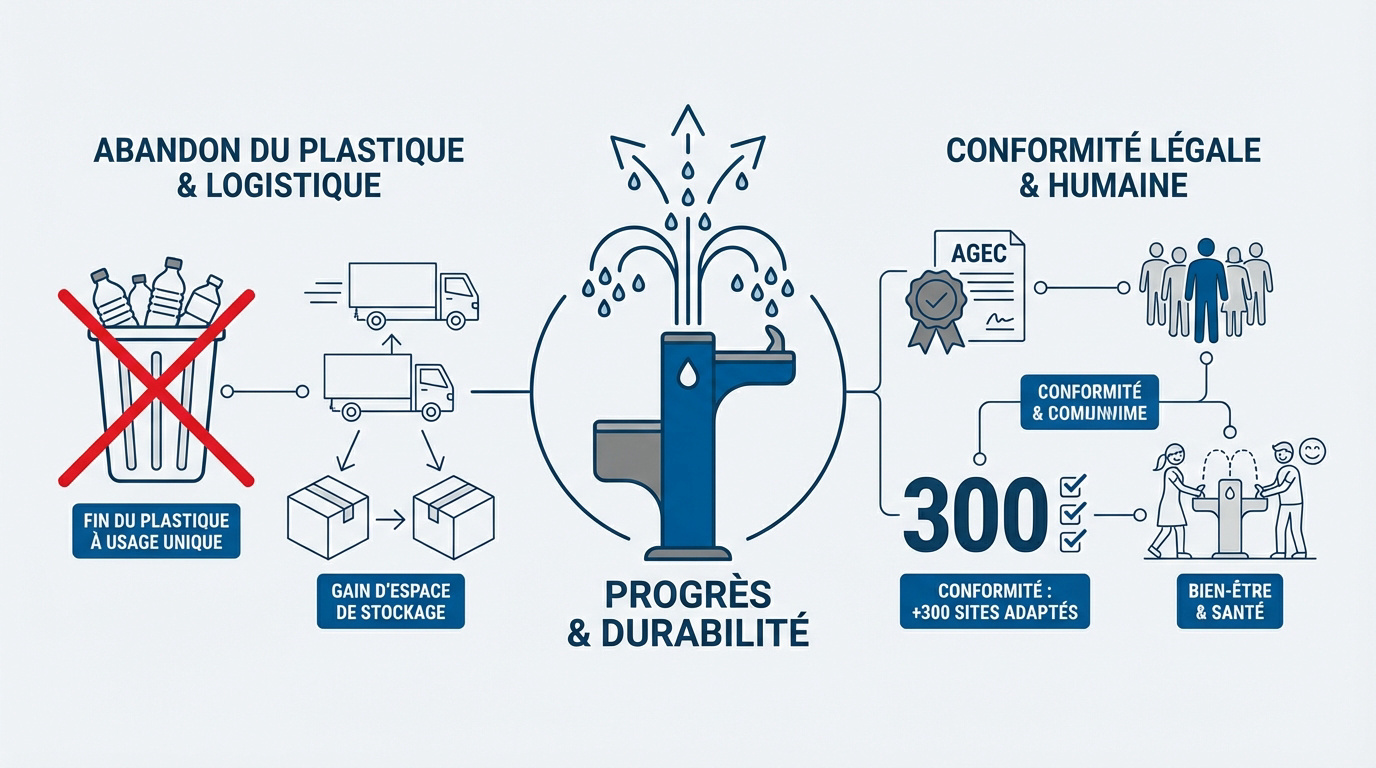 Infographie sur l'adoption des fontaines &agrave; eau et la r&eacute;duction des d&eacute;chets plastiques en restauration collective