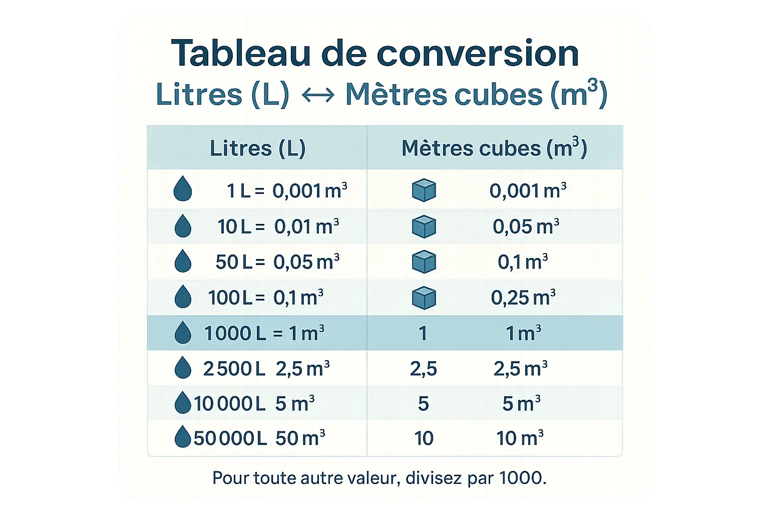 Schéma de <strong>conversion litres en mètres cubes</strong> avec cube de 1m³ contenant 1000 cubes de 1L