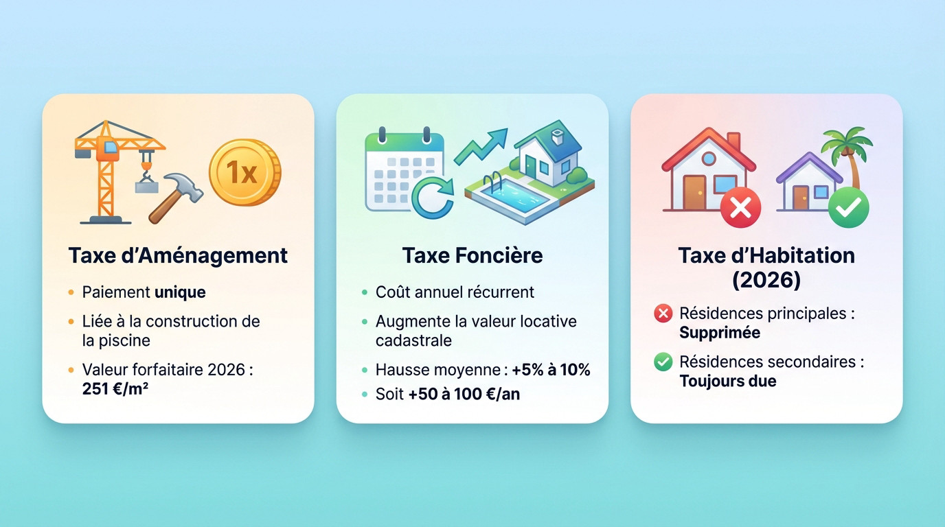 Synthèse des impôts et taxes à prévoir pour une piscine en 2026