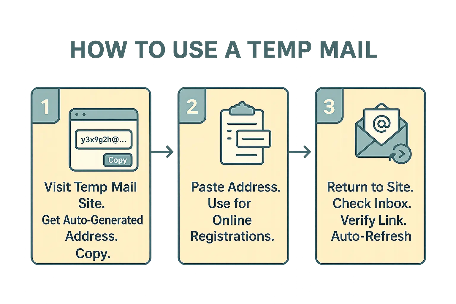 Illustration of temp mail usage steps