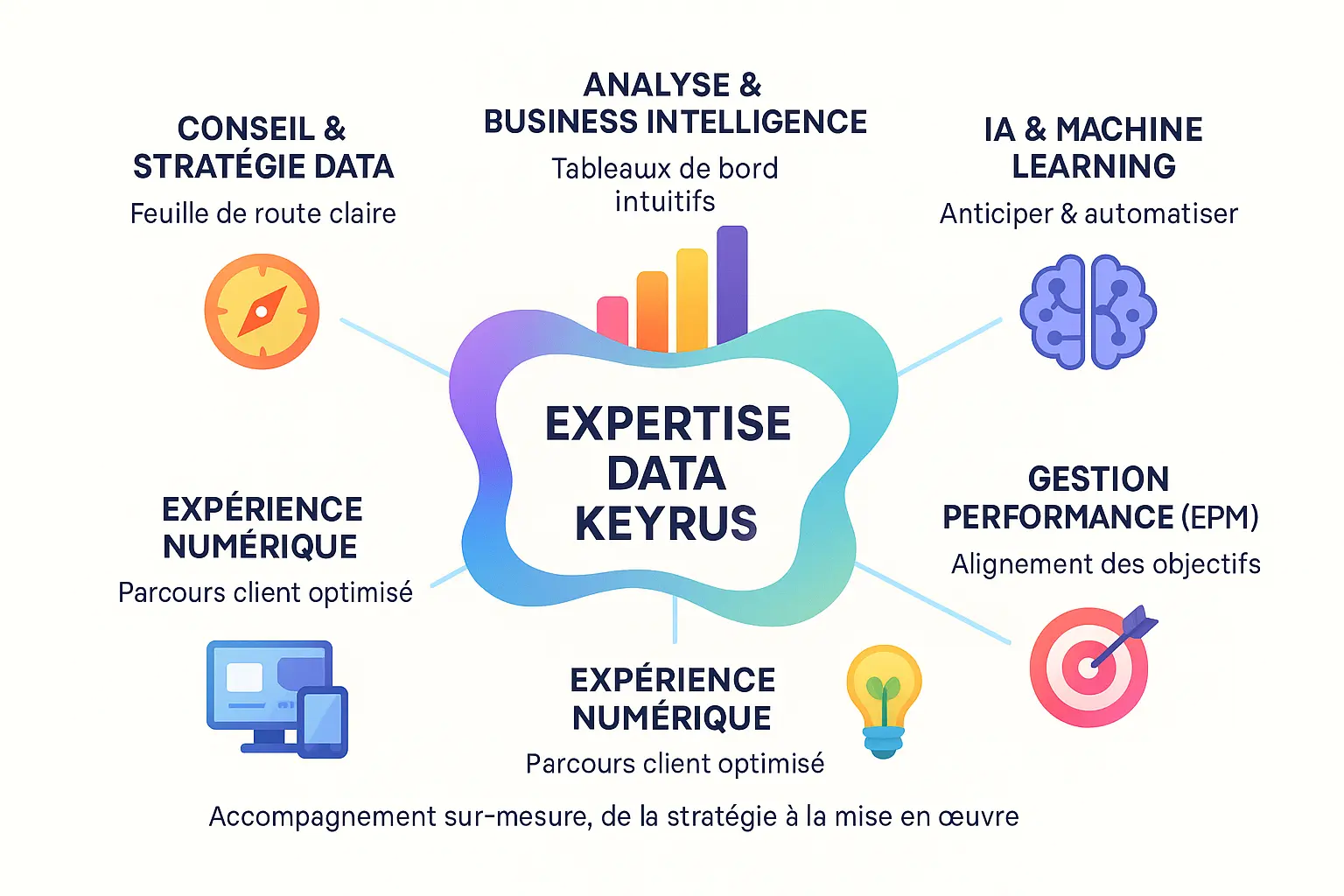Expertise data Keyrus illustrée par des piliers de transformation