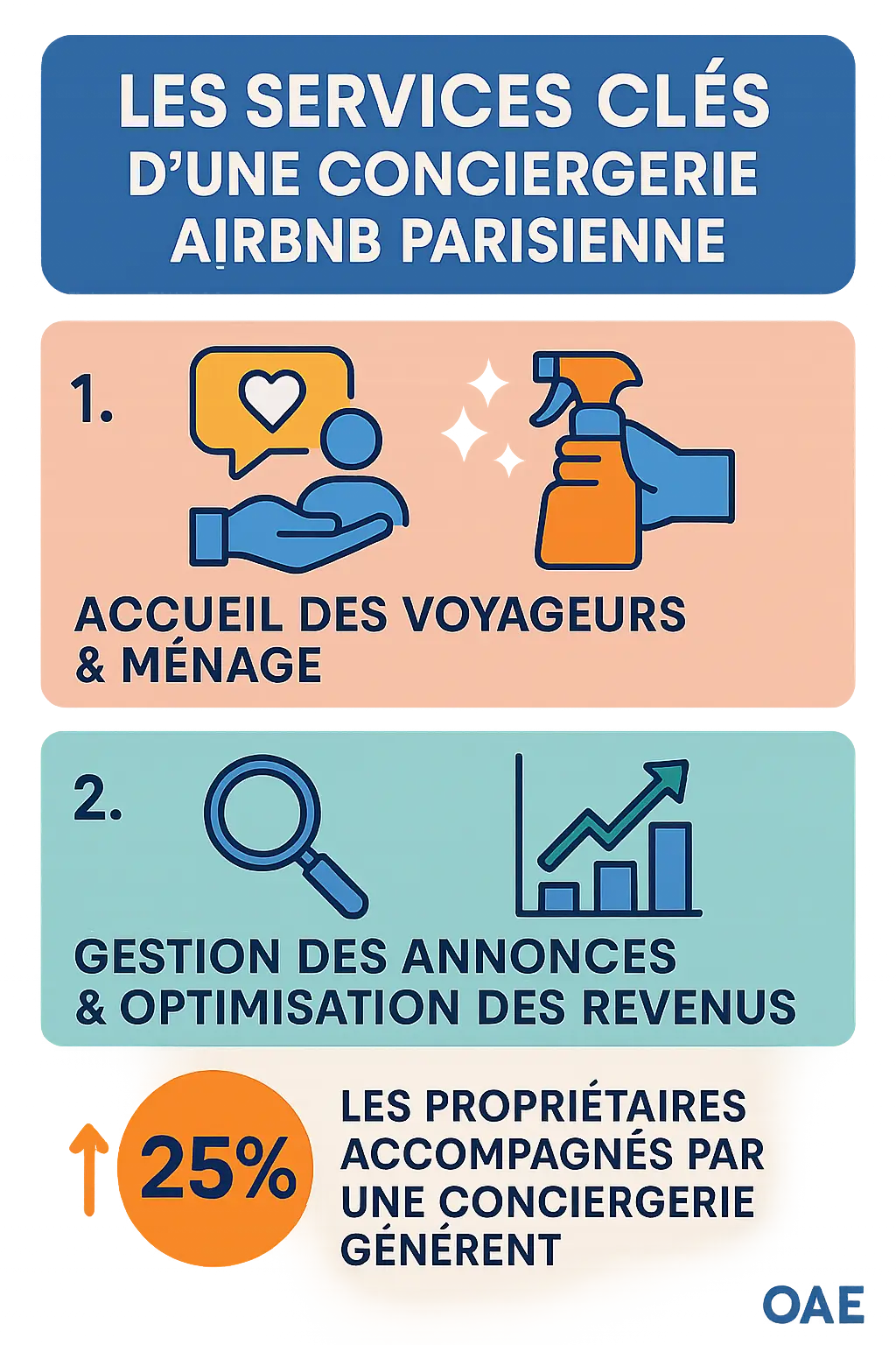Infographie: Les services clés d'une conciergerie Airbnb parisienne, incluant l'accueil des voyageurs, le ménage, la gestion des annonces et l'optimisation des revenus, avec une donnée montrant 25% de revenus supplémentaires pour les propriétaires accompagnés.
