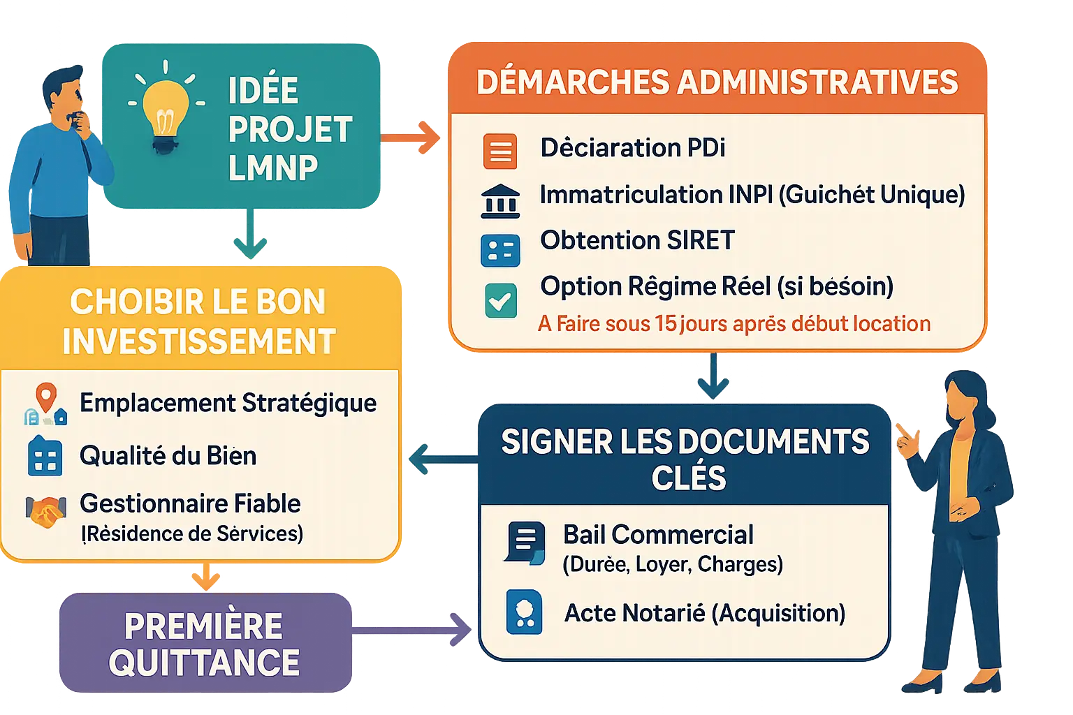 Illustration de l'investissement LMNP