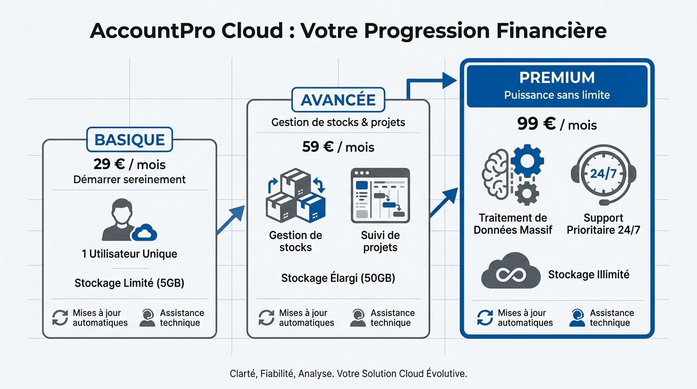 Comparatif des tarifs AccountPro Cloud Basique Avancé et Premium