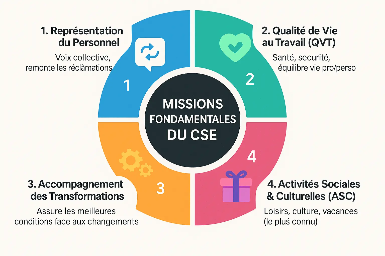 Infographie sur les missions fondamentales du CSE