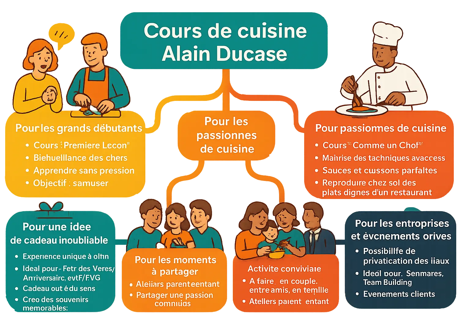 <strong>Cours de cuisine Alain Ducasse</strong> Paris Studio
