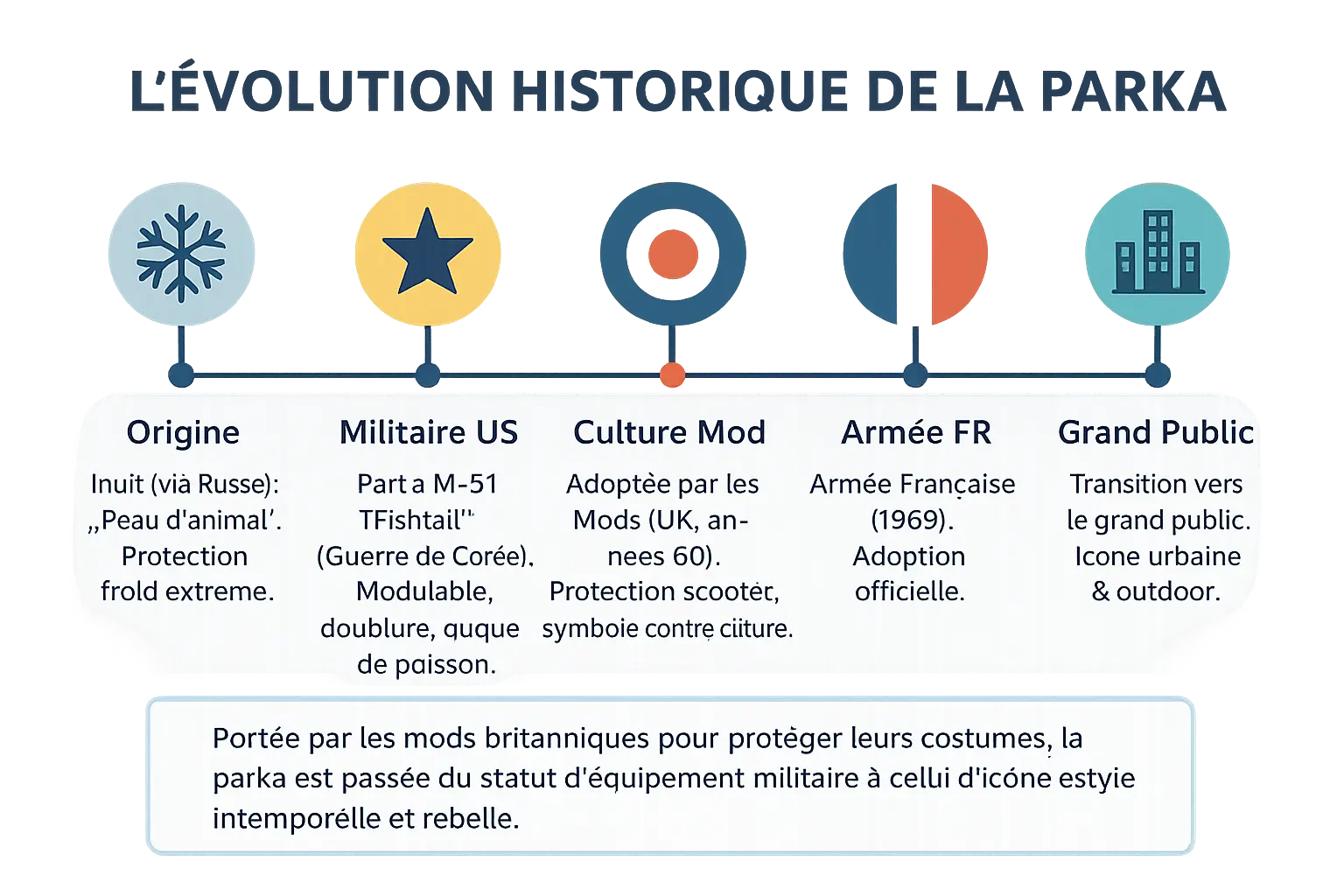<strong>Évolution historique de la parka</strong>