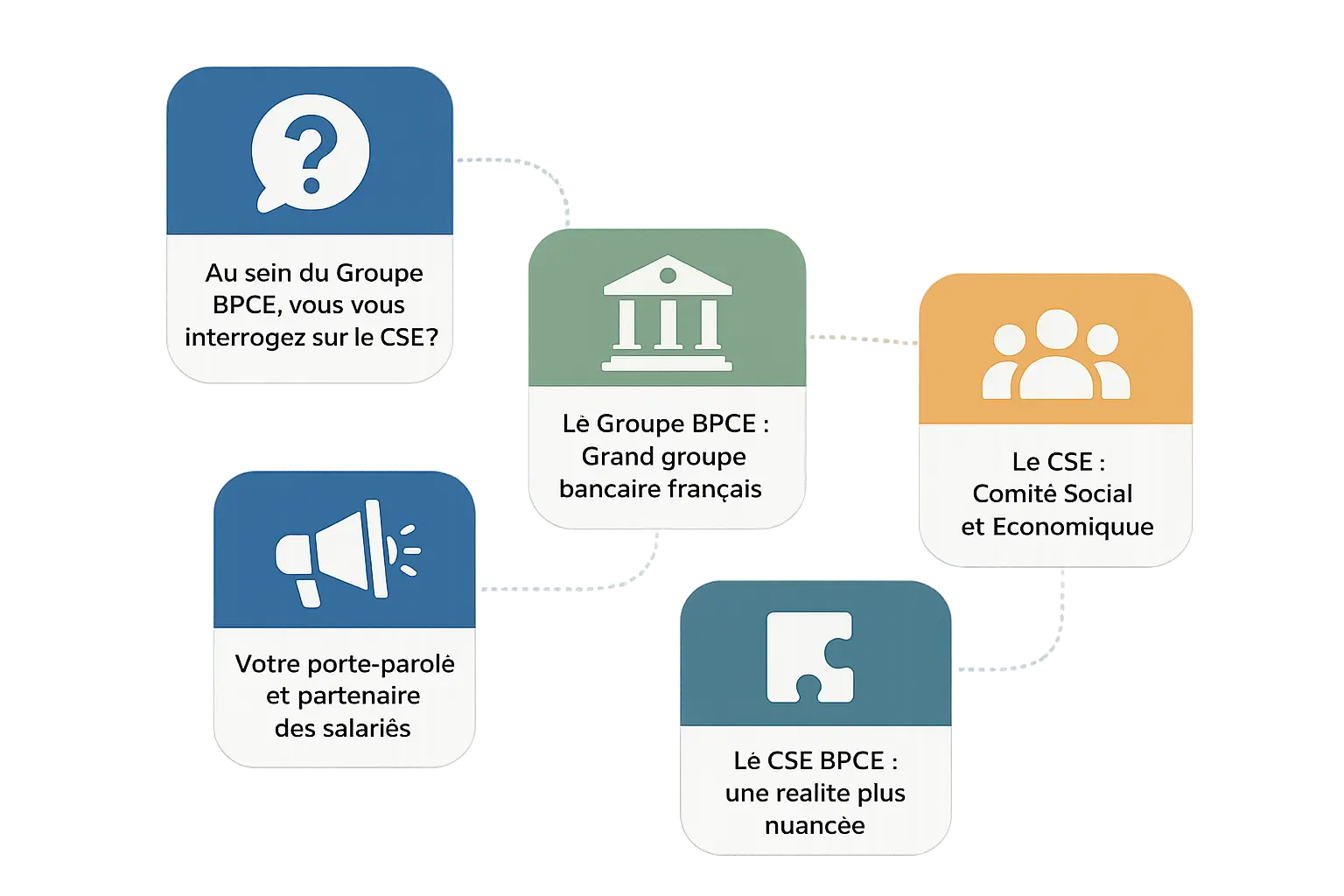 Illustration du CSE BPCE au sein du groupe bancaire