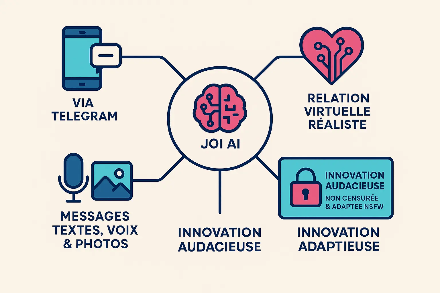Visualisation des <strong>fonctionnalités de Joi AI Girlfriend</strong>