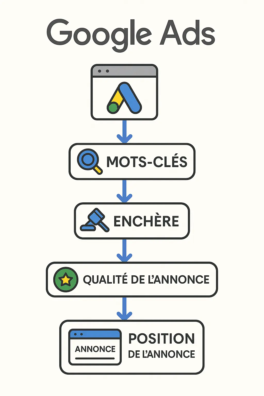 Infographie expliquant le fonctionnement de Google Ads, avec un
diagramme de flux montrant le processus d'enchères, les mots-clés,
l'enchère, la qualité de l'annonce et la position de l'annonce.