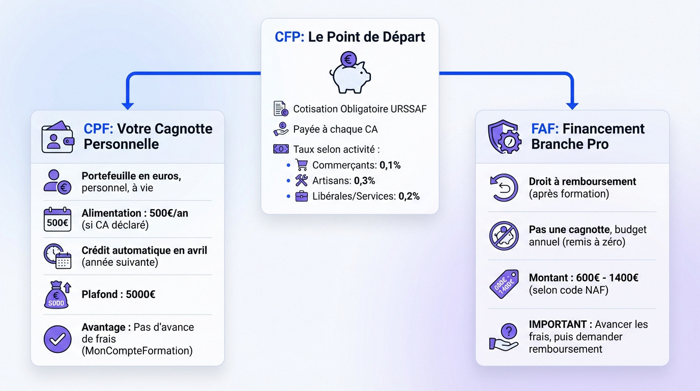 Schéma explicatif des différences entre CPF et FAF pour les auto-entrepreneurs