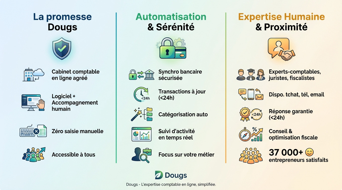Interface de gestion comptable Dougs sur ordinateur et mobile illustrant la simplicité de la solution