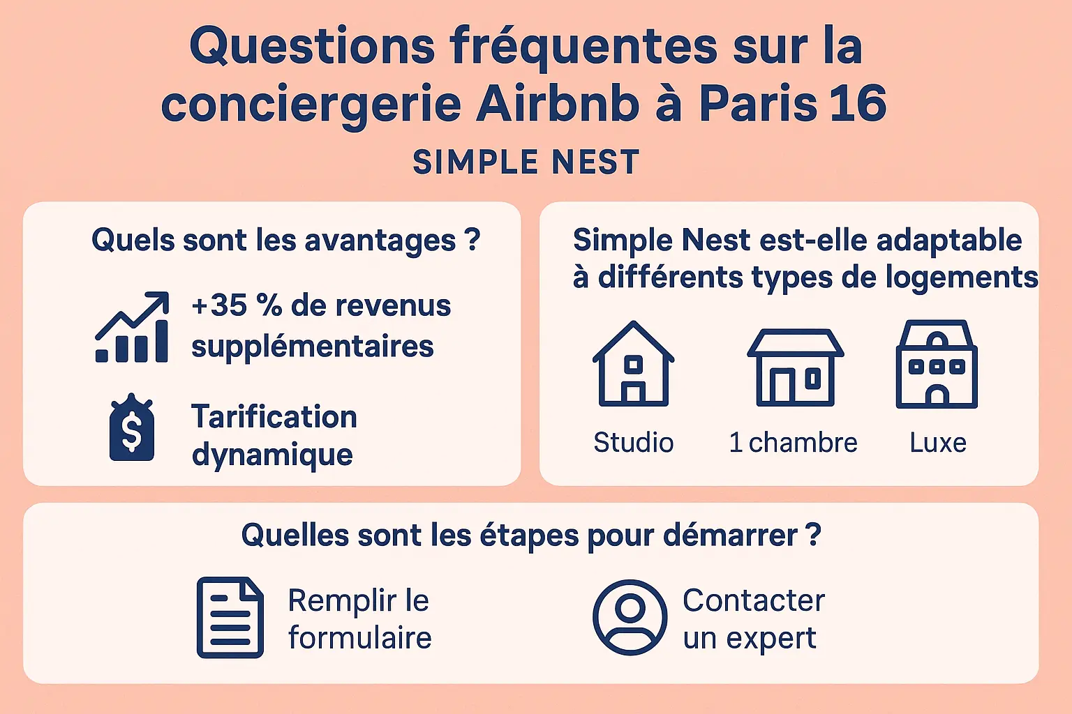 Infographie sur les questions fréquentes concernant la conciergerie Airbnb Simple Nest