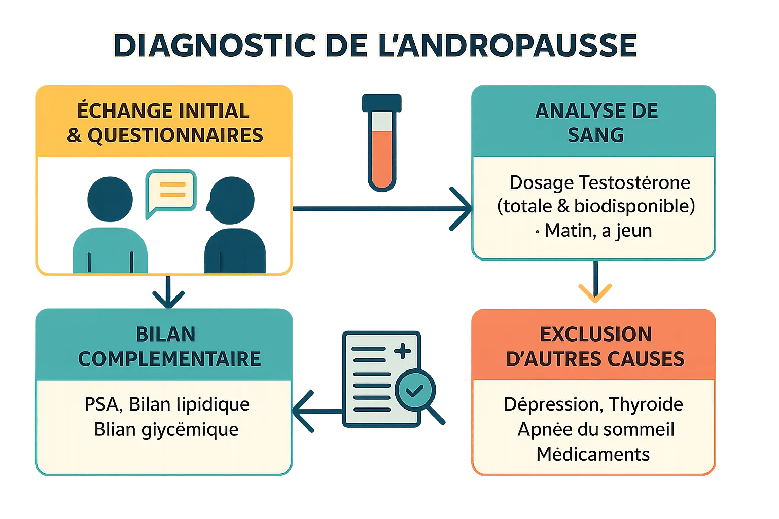 Consultation médicale pour andropause