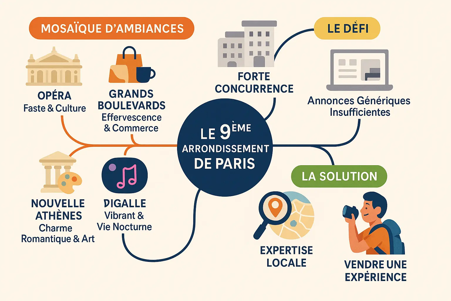 Vue sur Paris 9ème arrondissement