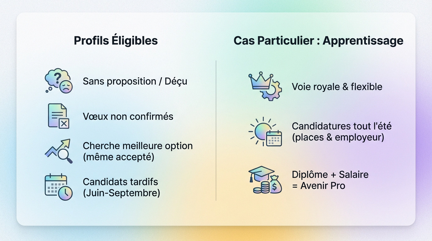 Schéma détaillant les profils éligibles à la phase complémentaire Parcoursup et les atouts de l'alternance