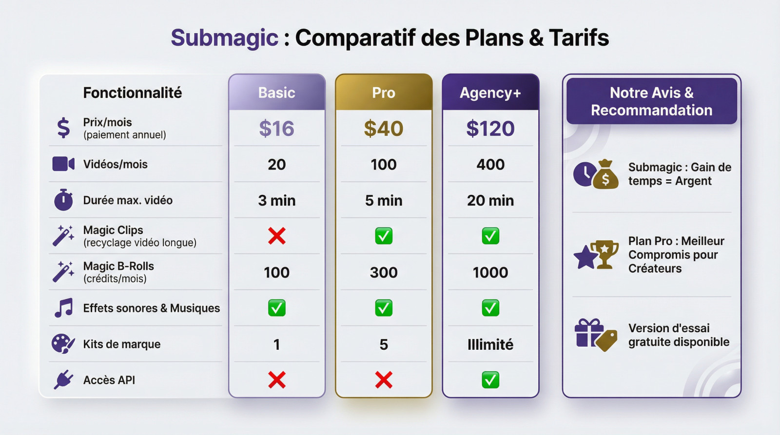 Tableau comparatif des différents plans tarifaires et fonctionnalités de Submagic