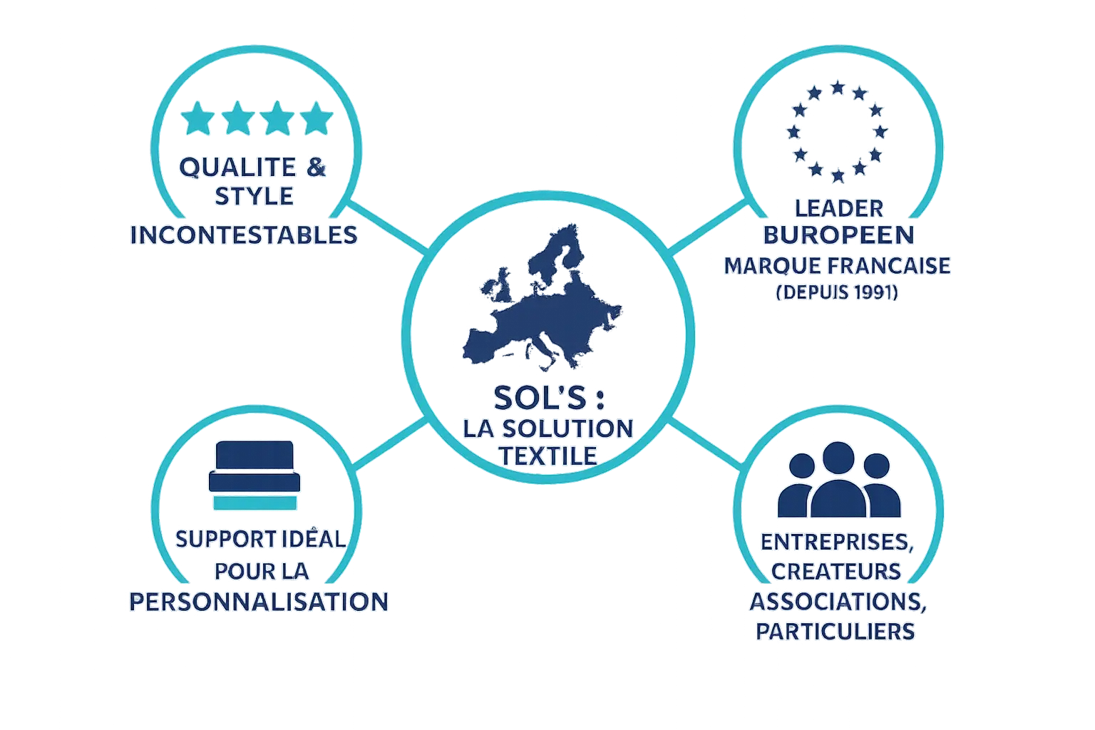 Infographie sur SOL'S, leader européen du textile personnalisable