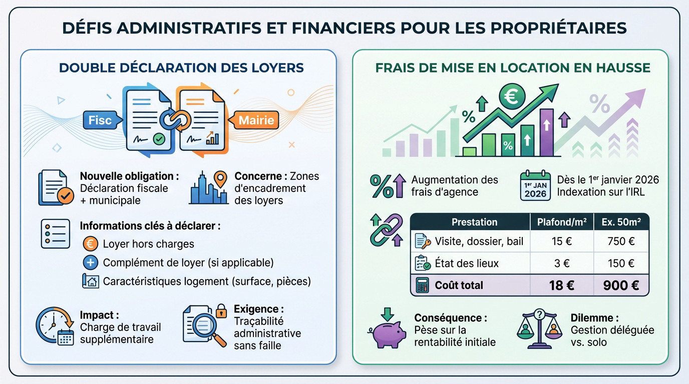 Illustration des défis de la gestion locative en 2026 : double déclaration et hausse des coûts
