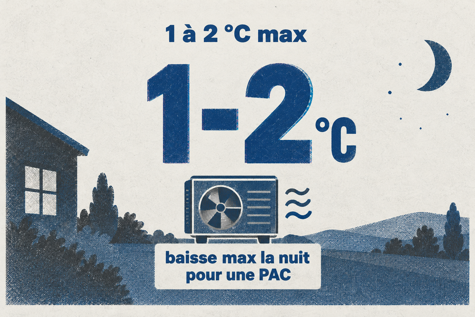 Avec une pompe à chaleur, la baisse nocturne ne doit pas dépasser 1 à 2 °C pour rester économique.