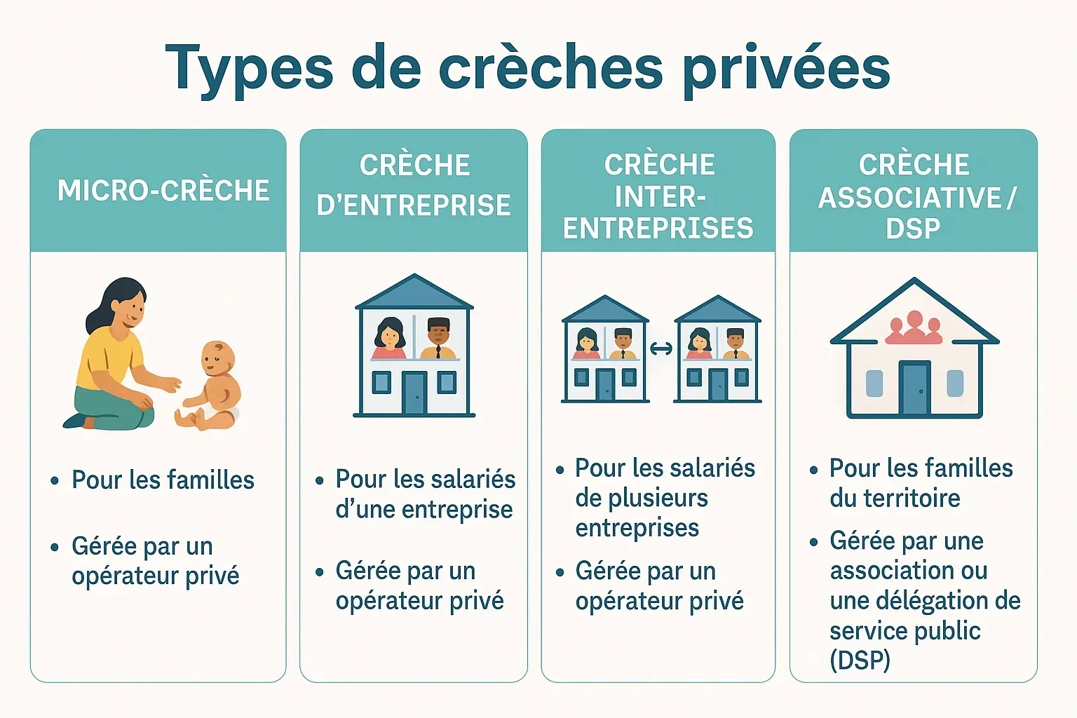 Illustration représentant les différents types de crèches privées